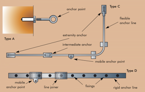 A、C 和 D 型錨裝置